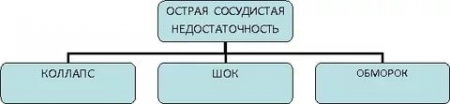 Острая сосудистая недостаточность: Симптомы, Диагностика, Лечение.