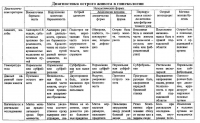 Острый живот в гинекологии - диагностика (таблица)
